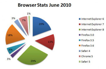 Web Browser Stats